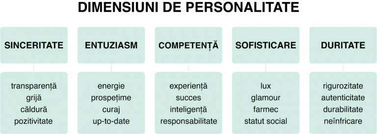 Dimensiuni de personalitate
